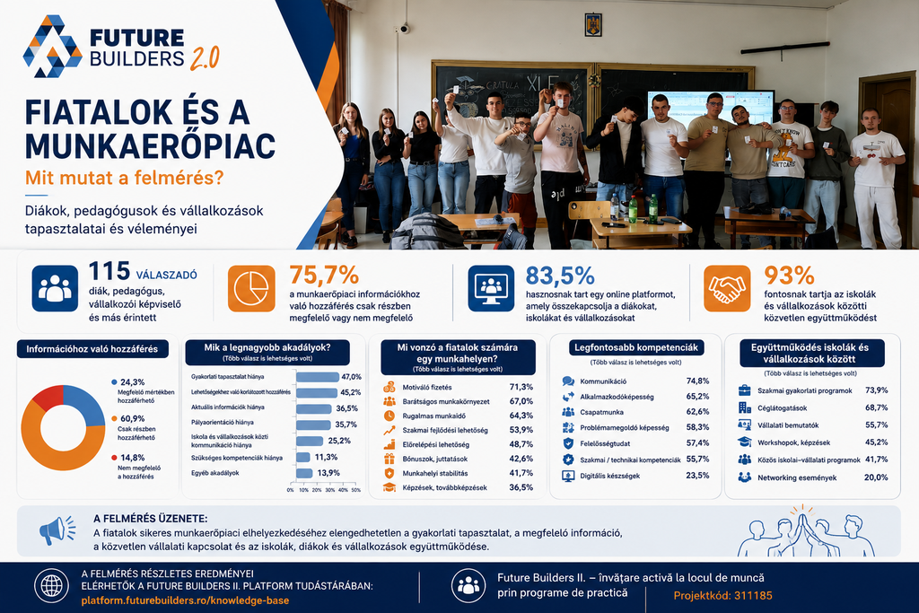 Fiatalok és a munkaerőpiac- Mit mutat a Future Builders II. kérdőíves felmérése?
